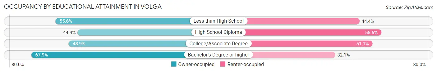 Occupancy by Educational Attainment in Volga