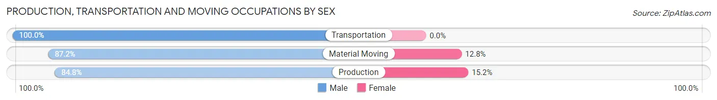 Production, Transportation and Moving Occupations by Sex in Volga