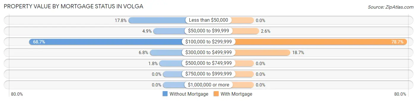 Property Value by Mortgage Status in Volga