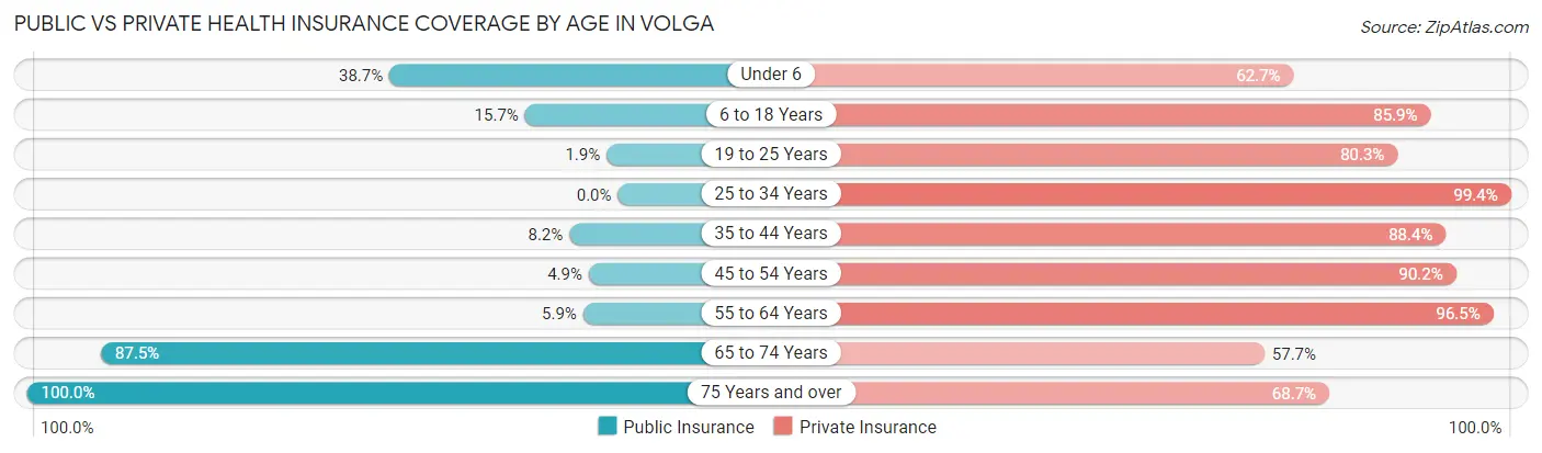 Public vs Private Health Insurance Coverage by Age in Volga