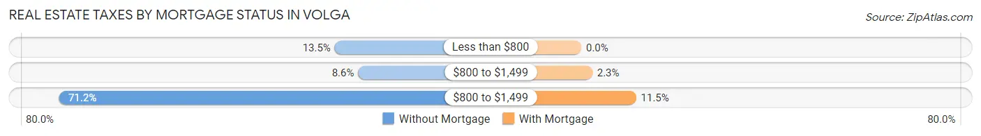 Real Estate Taxes by Mortgage Status in Volga