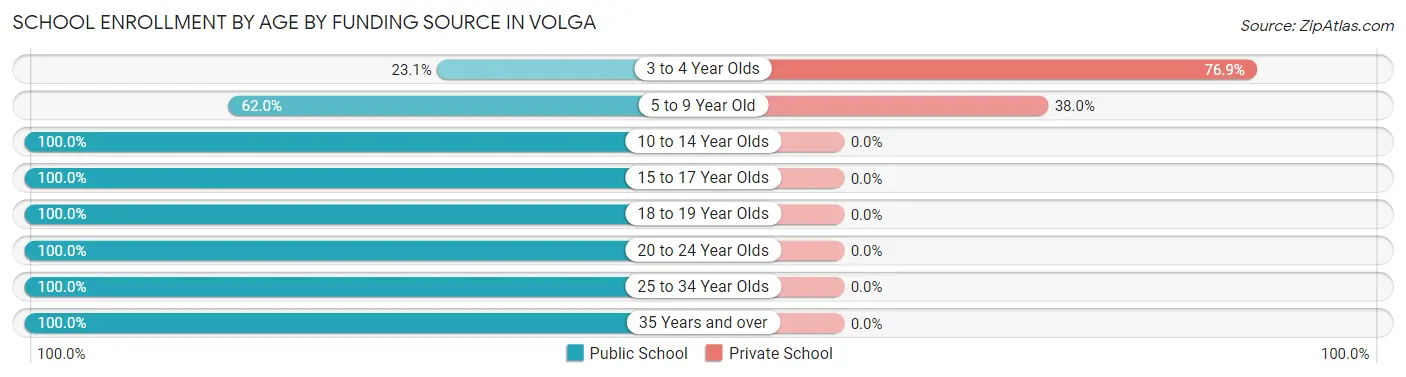 School Enrollment by Age by Funding Source in Volga