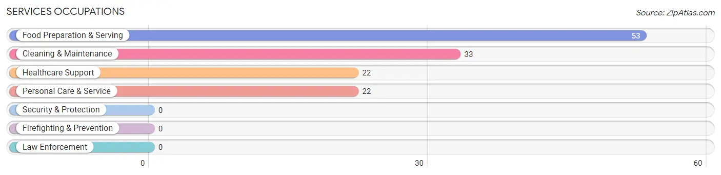 Services Occupations in Volga