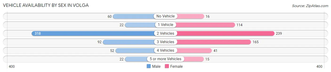 Vehicle Availability by Sex in Volga