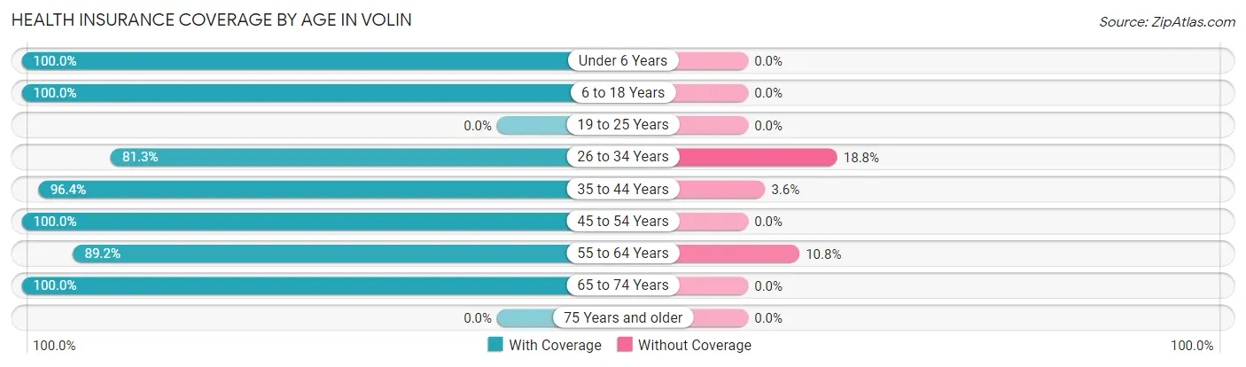 Health Insurance Coverage by Age in Volin