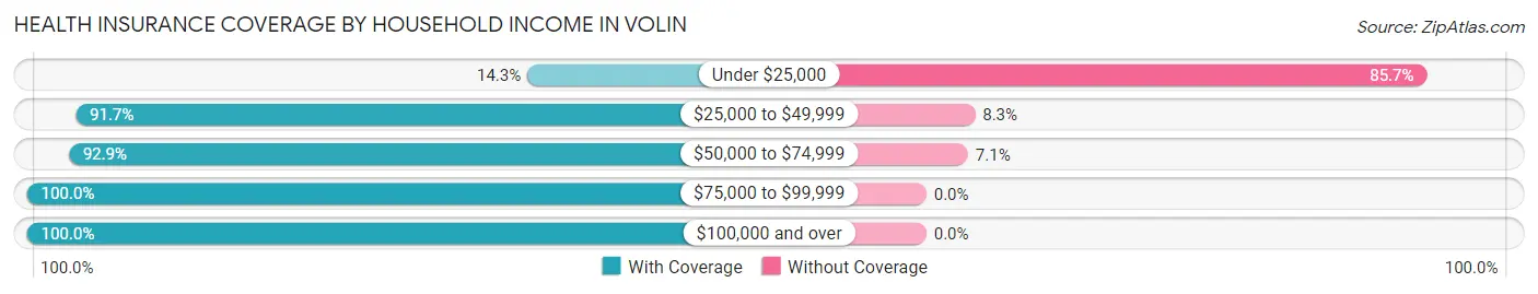 Health Insurance Coverage by Household Income in Volin
