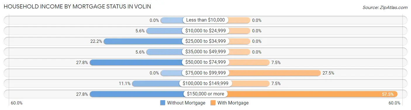 Household Income by Mortgage Status in Volin