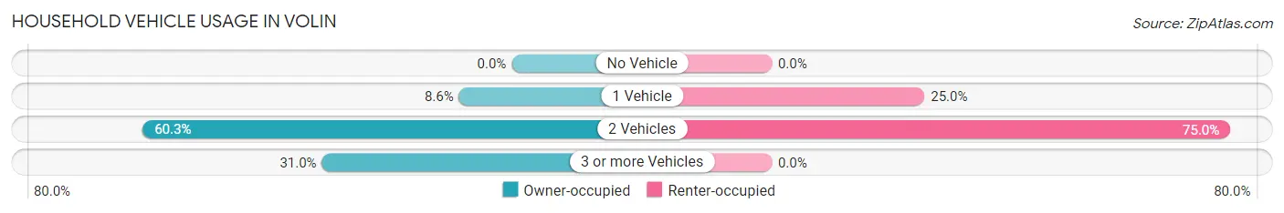 Household Vehicle Usage in Volin