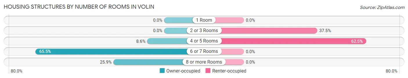 Housing Structures by Number of Rooms in Volin