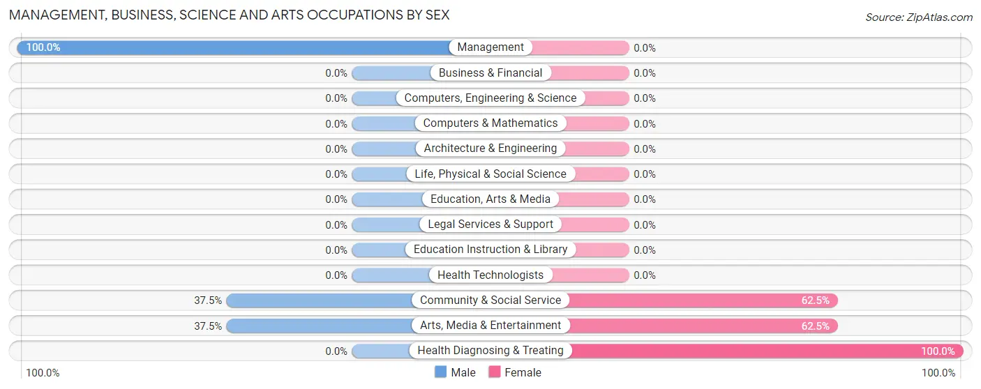 Management, Business, Science and Arts Occupations by Sex in Volin