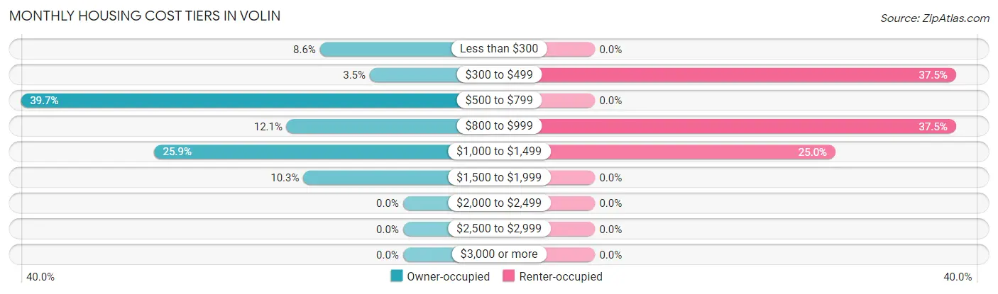 Monthly Housing Cost Tiers in Volin