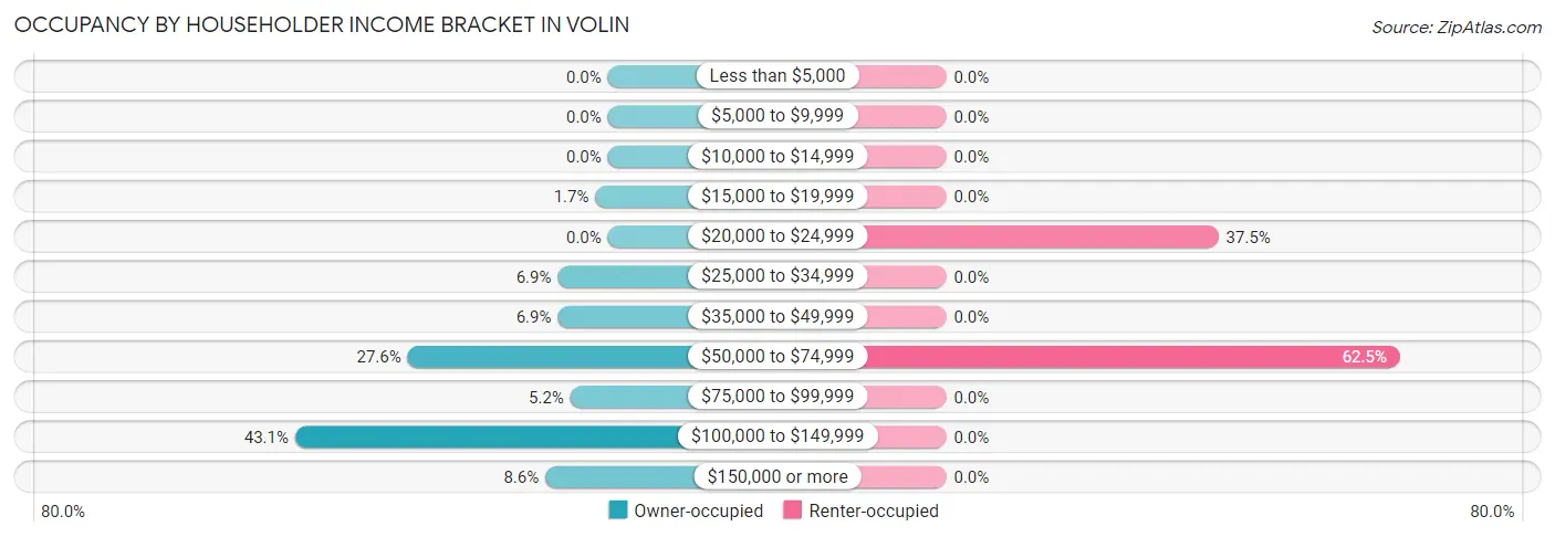 Occupancy by Householder Income Bracket in Volin