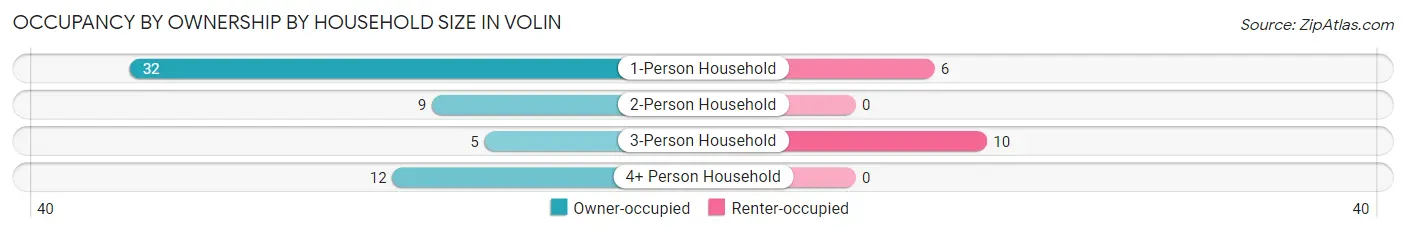 Occupancy by Ownership by Household Size in Volin