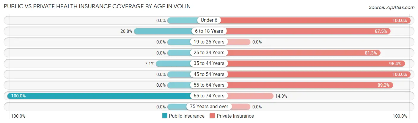 Public vs Private Health Insurance Coverage by Age in Volin