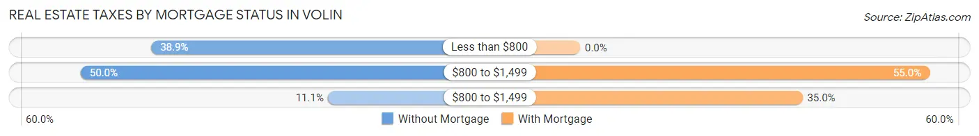 Real Estate Taxes by Mortgage Status in Volin