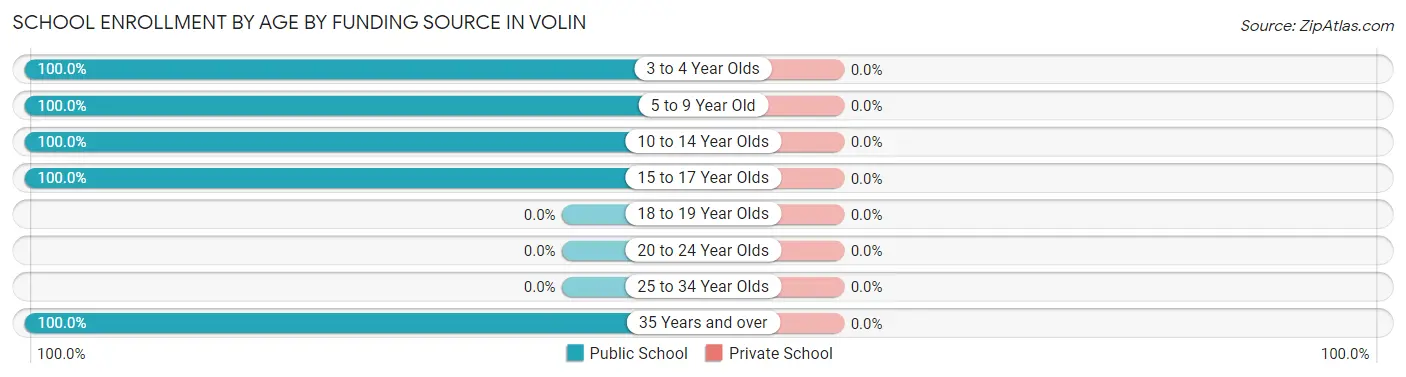 School Enrollment by Age by Funding Source in Volin