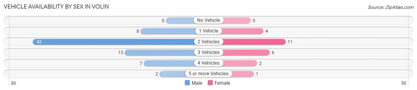 Vehicle Availability by Sex in Volin