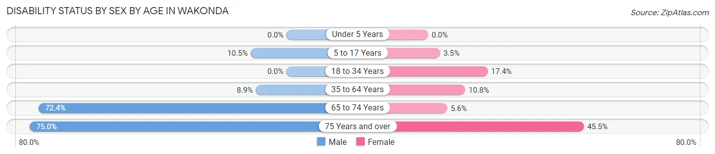Disability Status by Sex by Age in Wakonda