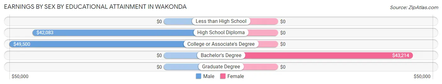 Earnings by Sex by Educational Attainment in Wakonda