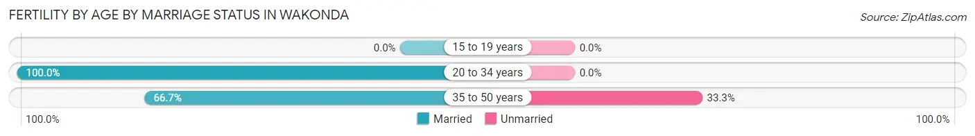Female Fertility by Age by Marriage Status in Wakonda