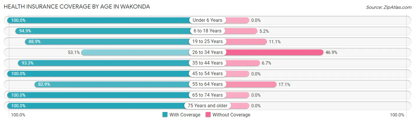 Health Insurance Coverage by Age in Wakonda