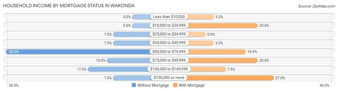 Household Income by Mortgage Status in Wakonda