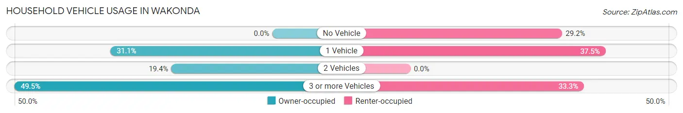 Household Vehicle Usage in Wakonda