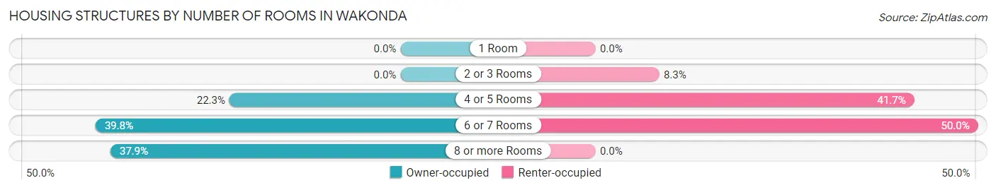 Housing Structures by Number of Rooms in Wakonda