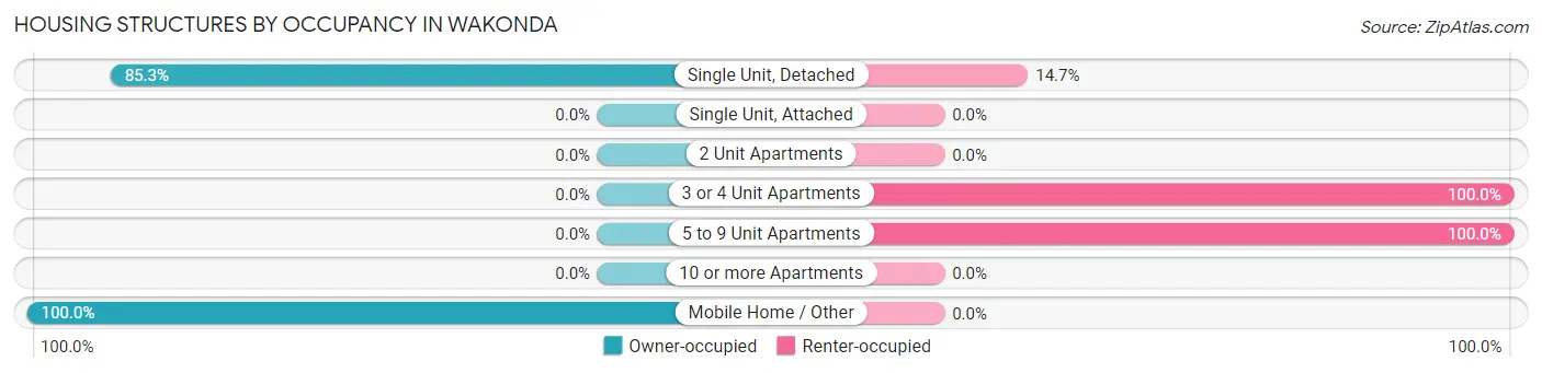 Housing Structures by Occupancy in Wakonda