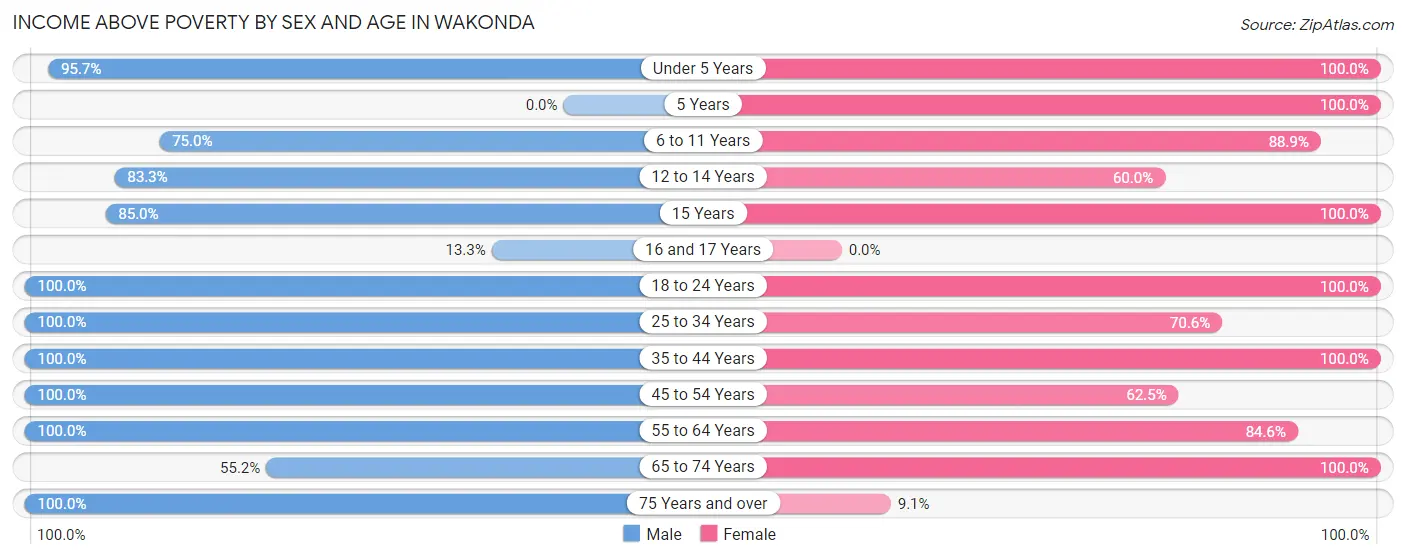 Income Above Poverty by Sex and Age in Wakonda