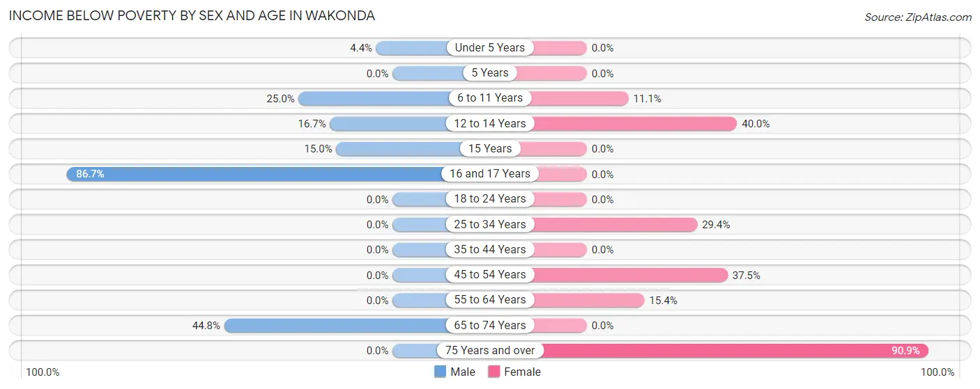 Income Below Poverty by Sex and Age in Wakonda