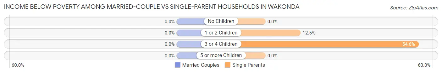 Income Below Poverty Among Married-Couple vs Single-Parent Households in Wakonda