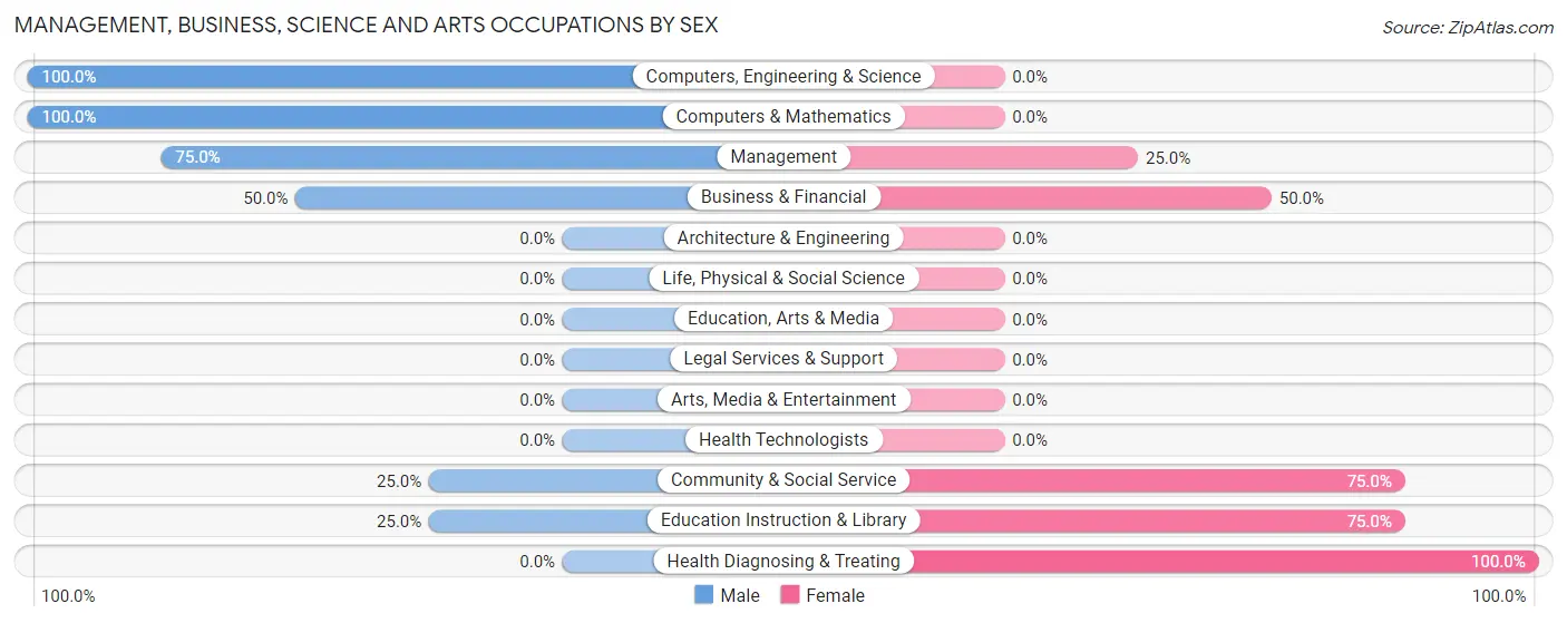 Management, Business, Science and Arts Occupations by Sex in Wakonda