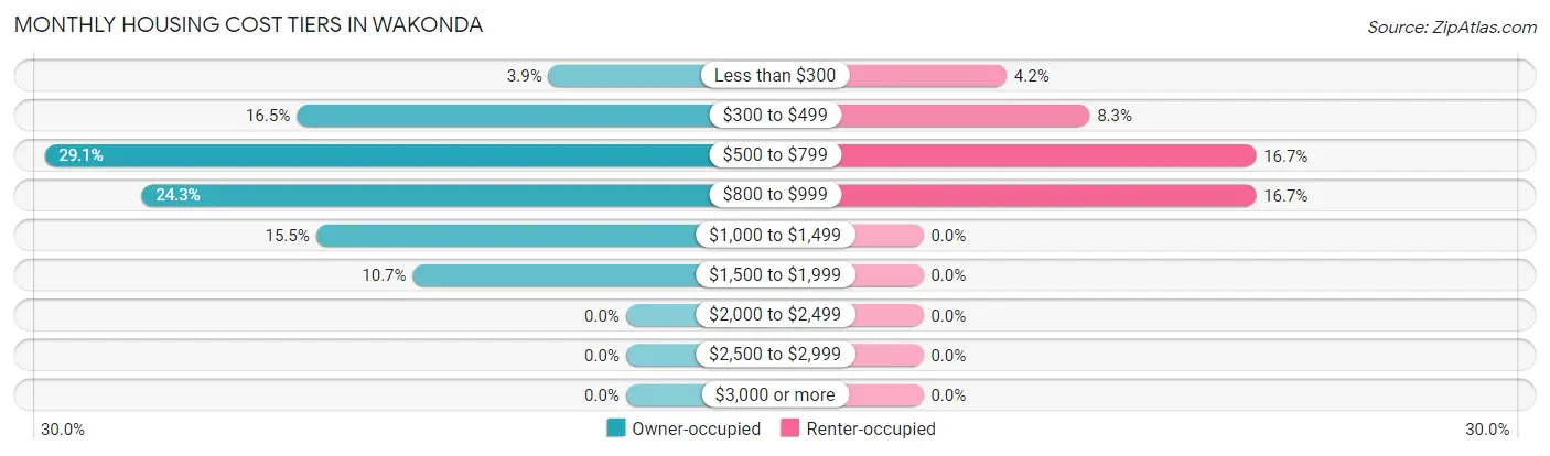 Monthly Housing Cost Tiers in Wakonda