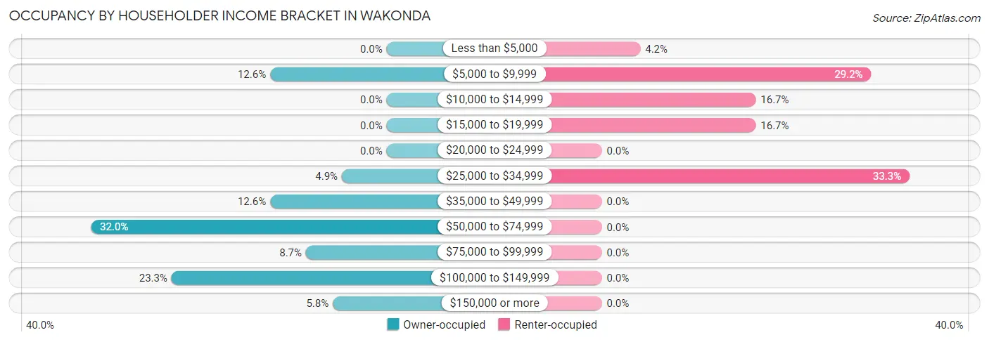 Occupancy by Householder Income Bracket in Wakonda