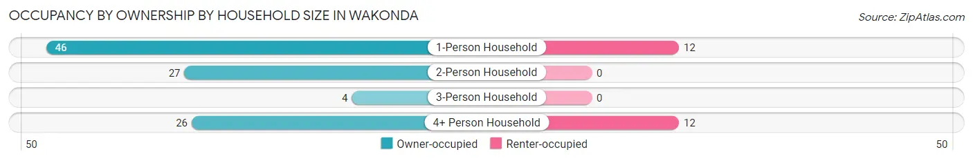 Occupancy by Ownership by Household Size in Wakonda
