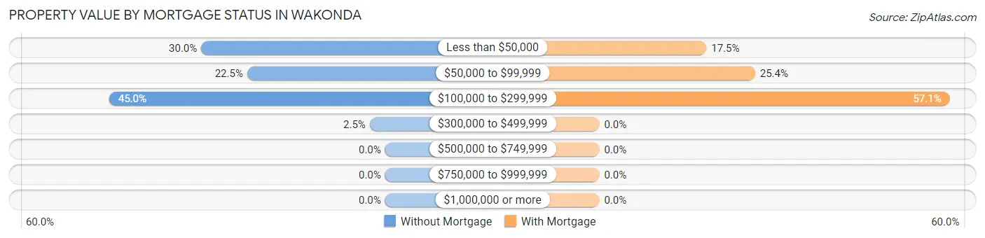 Property Value by Mortgage Status in Wakonda