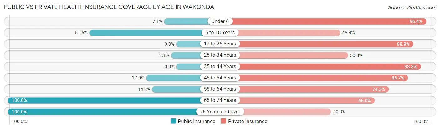 Public vs Private Health Insurance Coverage by Age in Wakonda