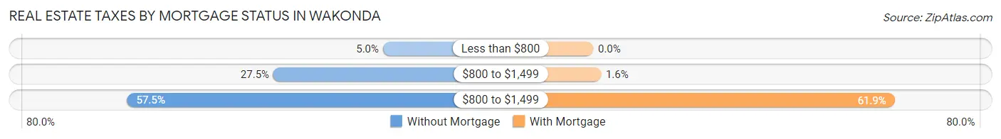 Real Estate Taxes by Mortgage Status in Wakonda
