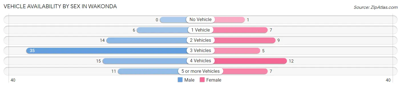 Vehicle Availability by Sex in Wakonda