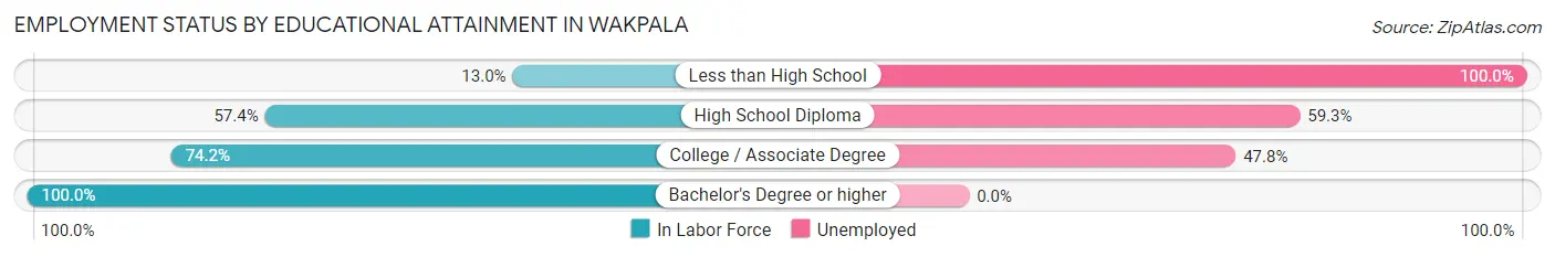 Employment Status by Educational Attainment in Wakpala