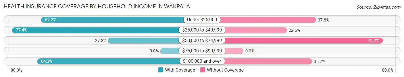Health Insurance Coverage by Household Income in Wakpala