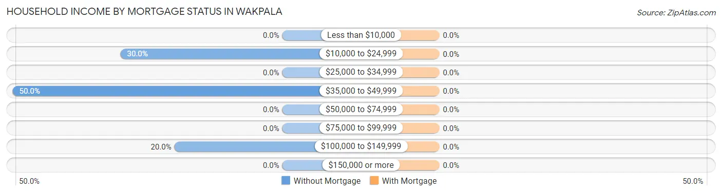 Household Income by Mortgage Status in Wakpala