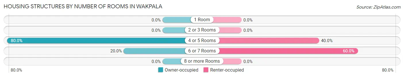 Housing Structures by Number of Rooms in Wakpala
