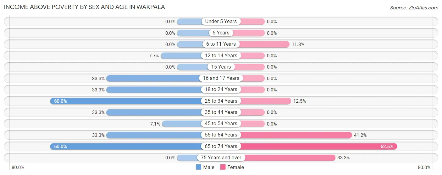 Income Above Poverty by Sex and Age in Wakpala