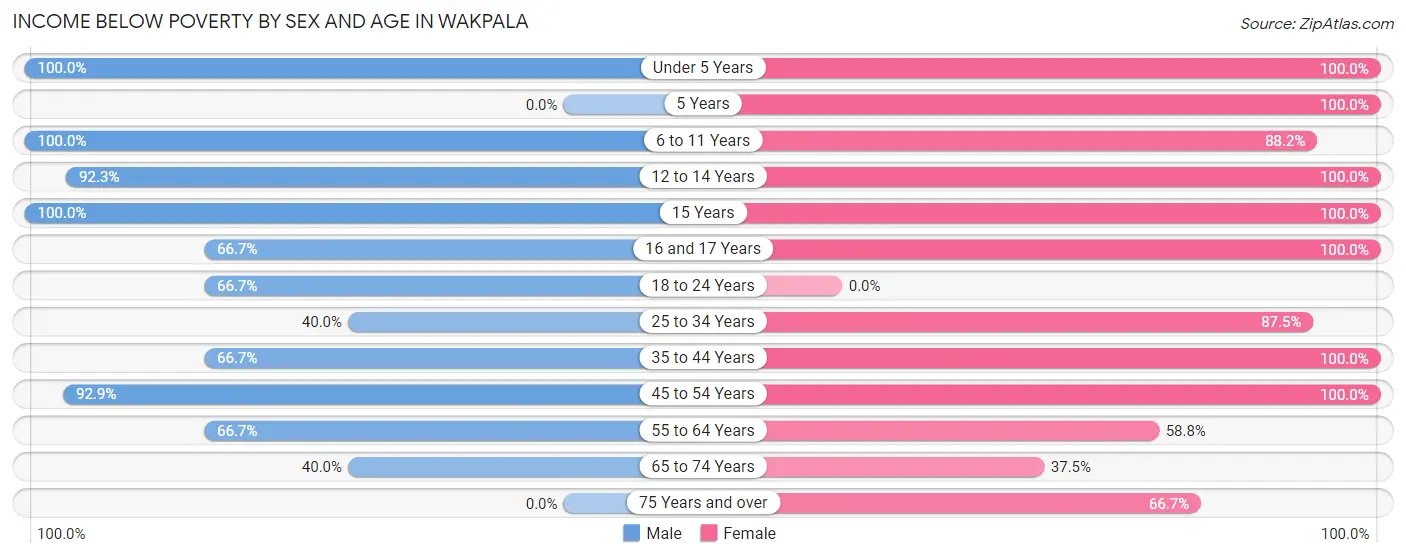 Income Below Poverty by Sex and Age in Wakpala
