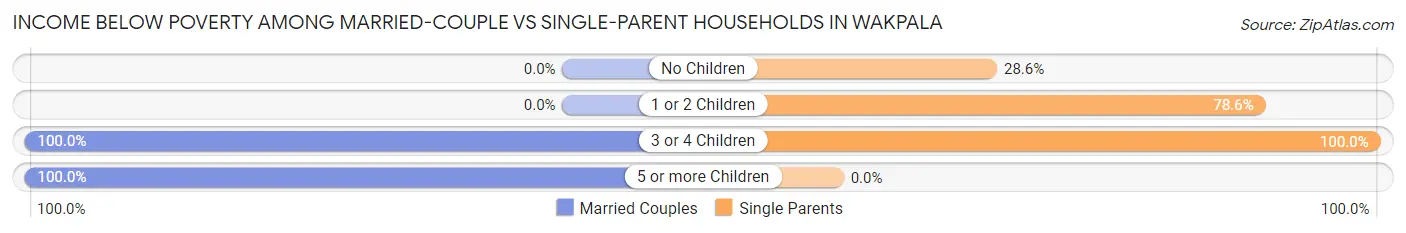 Income Below Poverty Among Married-Couple vs Single-Parent Households in Wakpala