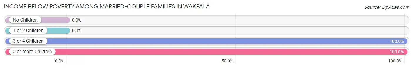 Income Below Poverty Among Married-Couple Families in Wakpala