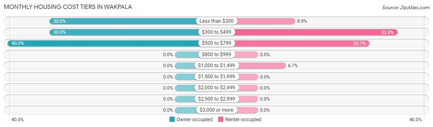 Monthly Housing Cost Tiers in Wakpala
