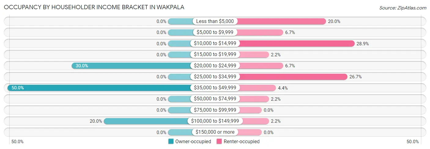 Occupancy by Householder Income Bracket in Wakpala